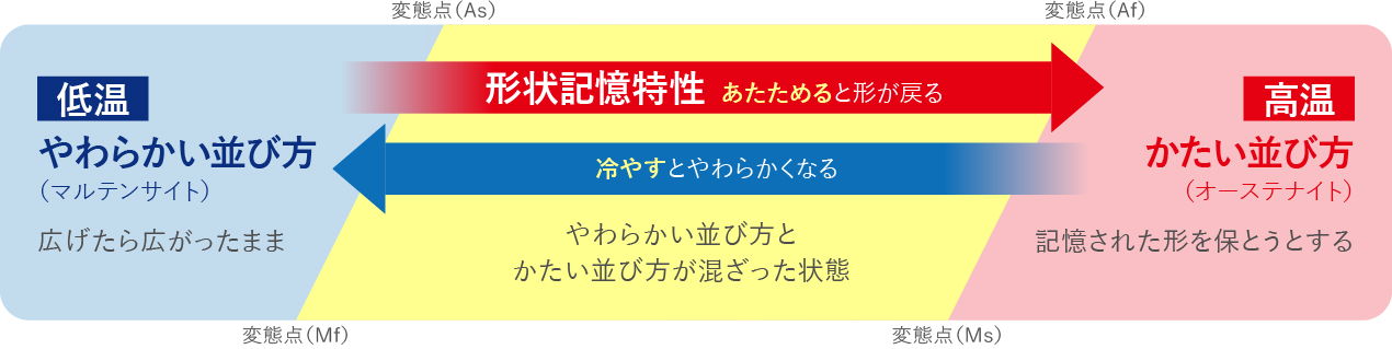形状記憶特性