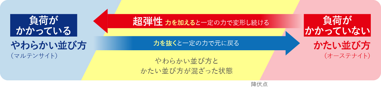形状記憶特性