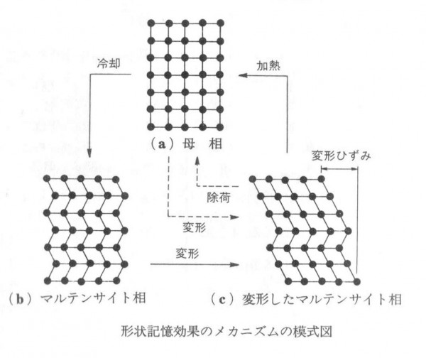 形状記憶合金のメカニズム画像