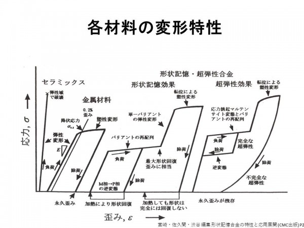 形状記憶合金の変形特性画像