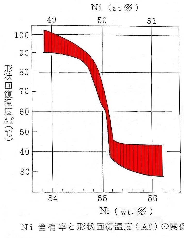 Ni含有量と形状回復温度(AF)の関係画像