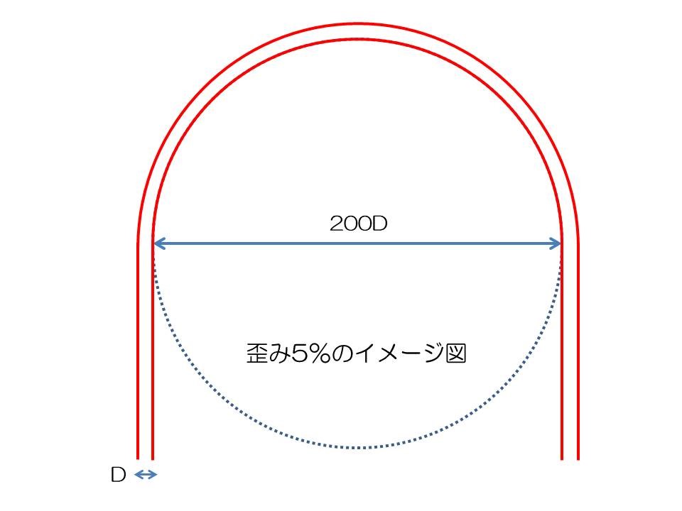 回復可能な歪み画像