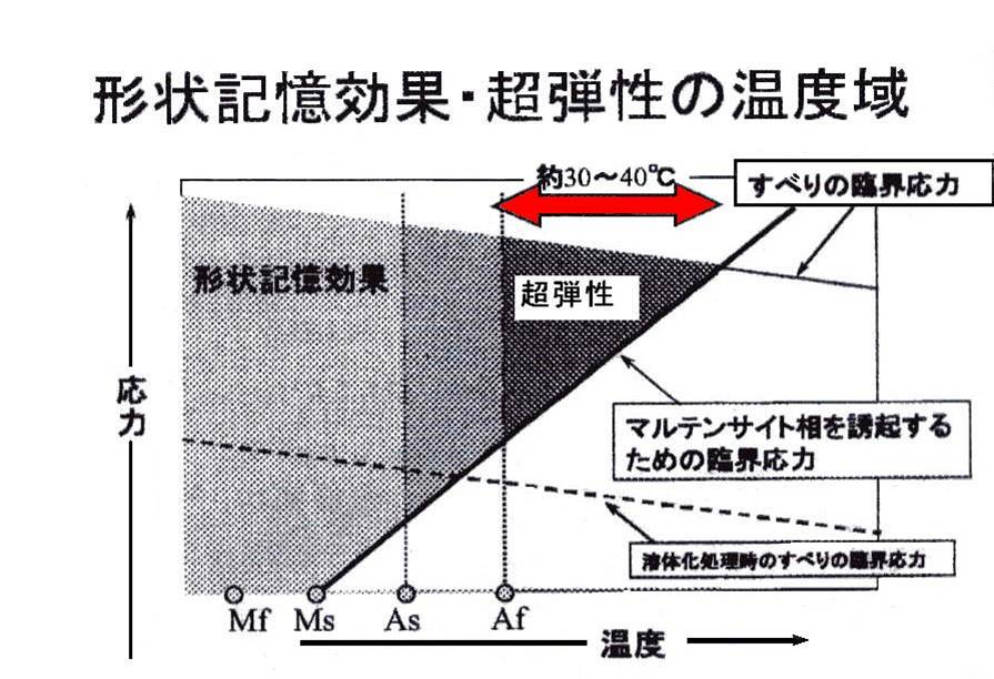 形状記憶効果・超弾性の温度域画像