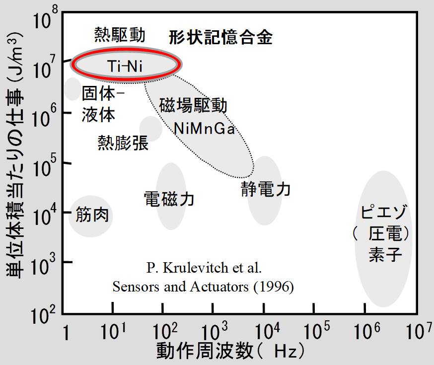 アクチュエータ材料としての動作特性