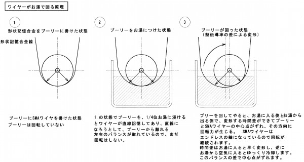 形状記憶合金の回転体「熱エンジン」について画像